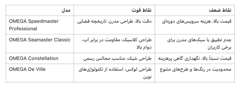 ‎راهنما خرید و برسی تخصصی برند ساعت سازی امگا 