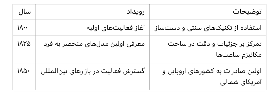 تاریخچه برند ساعت Cartier از گذشته تا به امروز
