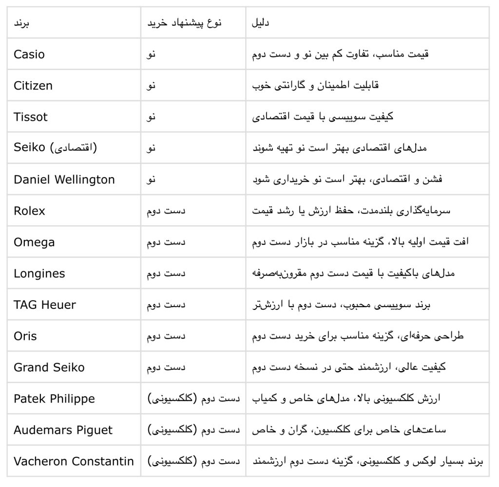 ساعت نو بخریم یا دست دوم ؟